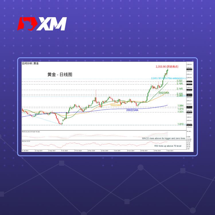 XM官网:技术分析 – 黄金再创历史新高