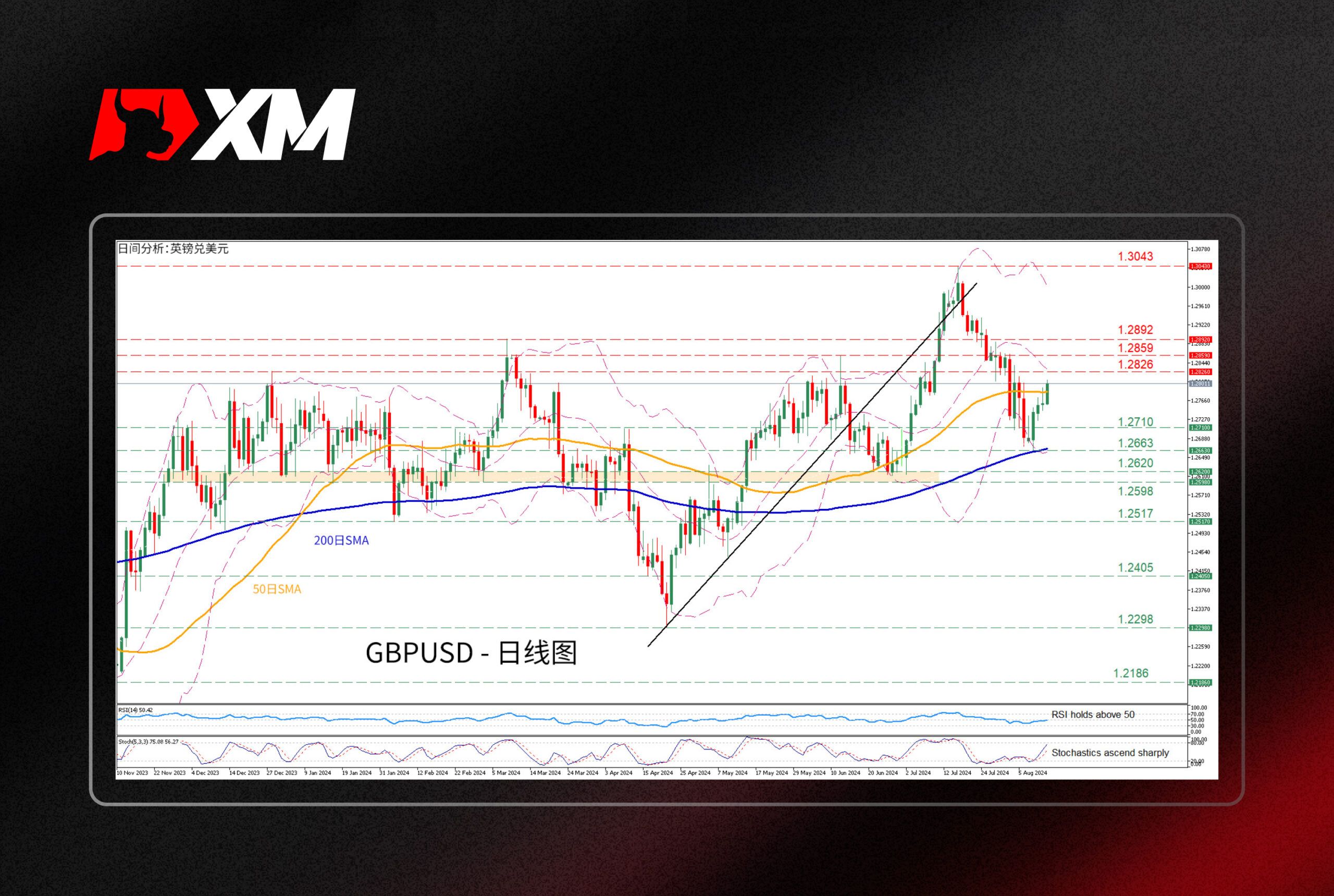 XM官网:技术分析 – GBPUSD测试50日SMA