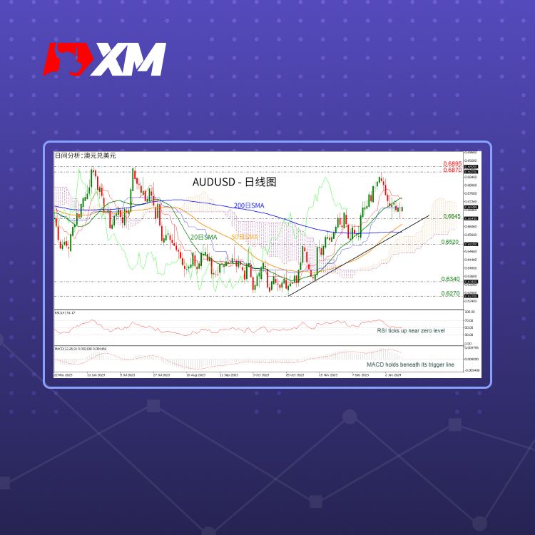 XM官网:技术分析 – AUDUSD保持看涨