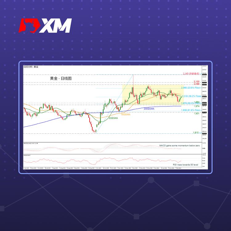 XM官网:技术分析 – 黄金测试斐波那契38.2%区间