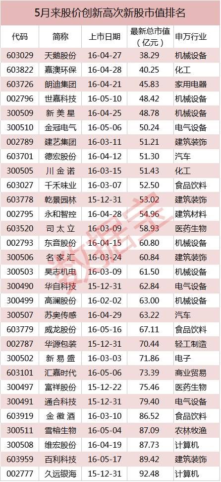 另外一个值得注意的是，次新股炒作要以新为基本条件，对于上市1年以上的次新股要谨慎选择	，这类股票上市一年后会出现较多的限售股解禁，原始股东套现欲望强烈，对个股炒作不利。 