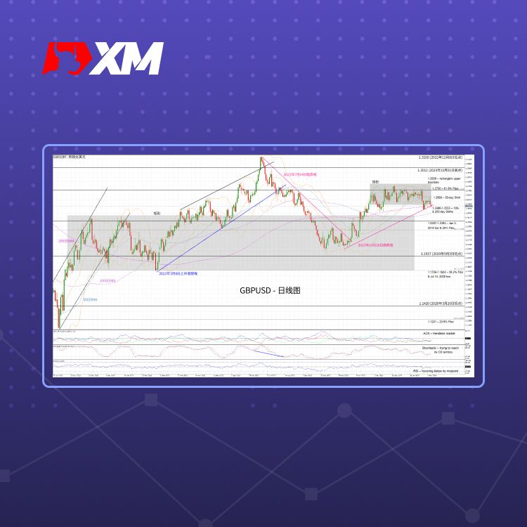 XM官网:技术分析 – GBPUSD空头寻找看跌突破机会