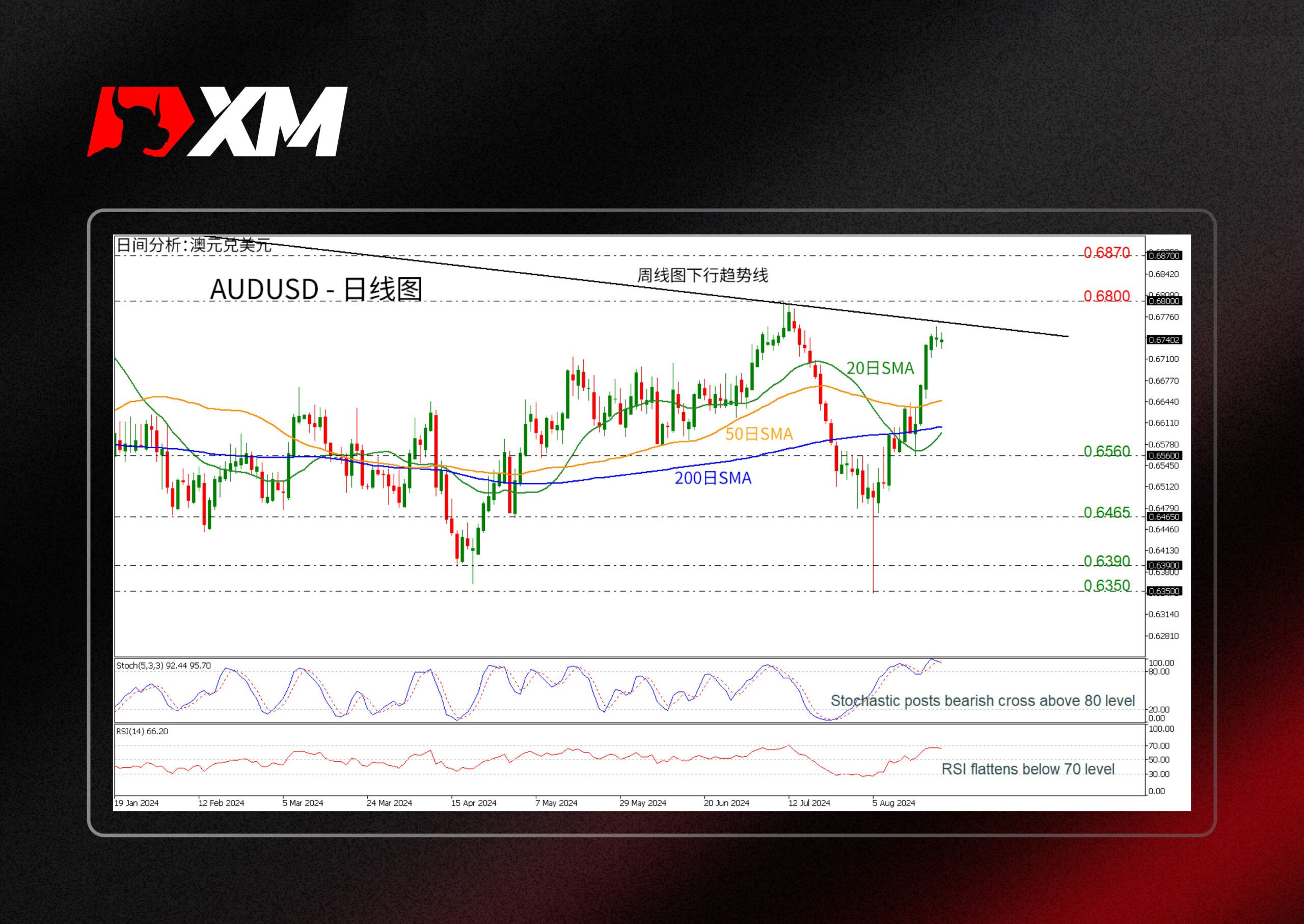 XM官网:技术分析 – AUDUSD涨势疲软