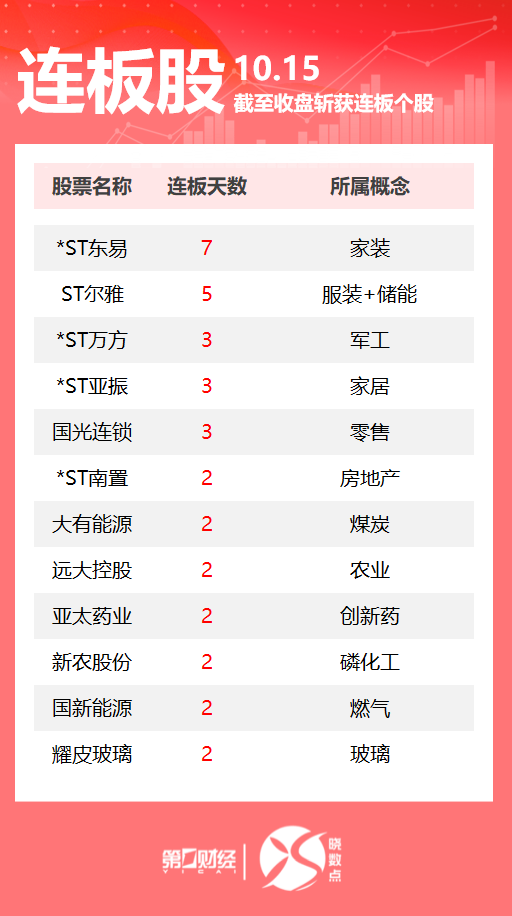 连板股追踪丨A股今日共83只个股涨停 这只零售股3连板（2025/10/15）