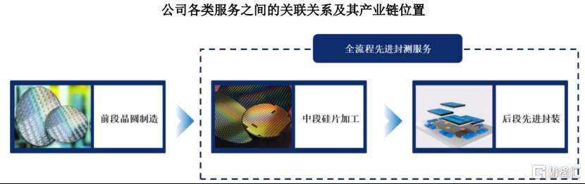 盛合晶微冲击科创板IPO	，深耕先进封测领域，客户集中度较高