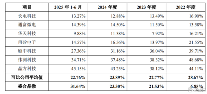 盛合晶微冲击科创板IPO，深耕先进封测领域	，客户集中度较高