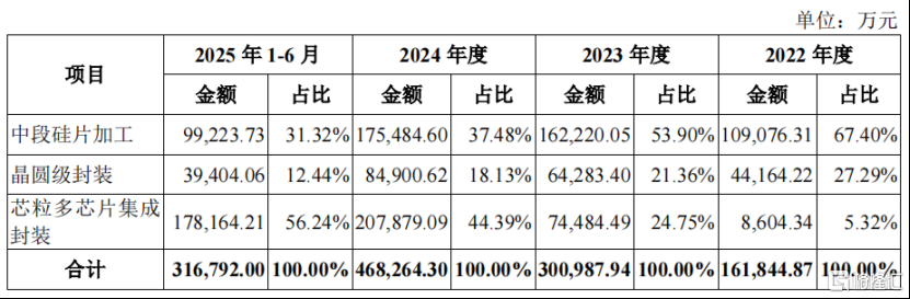 盛合晶微冲击科创板IPO，深耕先进封测领域	，客户集中度较高