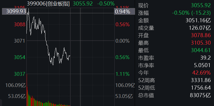 滚动更新丨创业板指半日跌0.5%，超硬材料、煤炭板块逆势走强（2025/12/03）