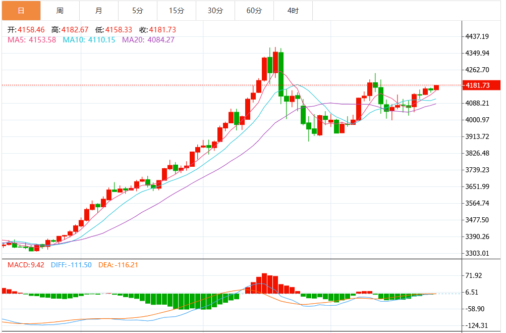 今日黄金价格最新技术走势分析（2025年11月28日）(2025/12/05)