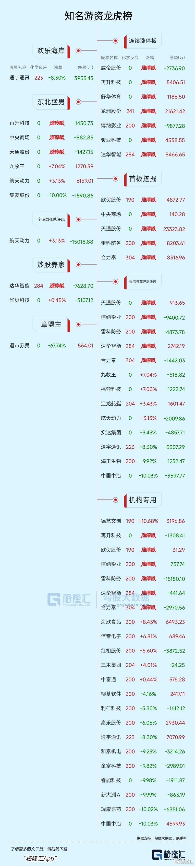 龙虎榜 | 欢乐海岸1.7亿抢筹五连板牛股	，作手新一砸盘通宇通讯