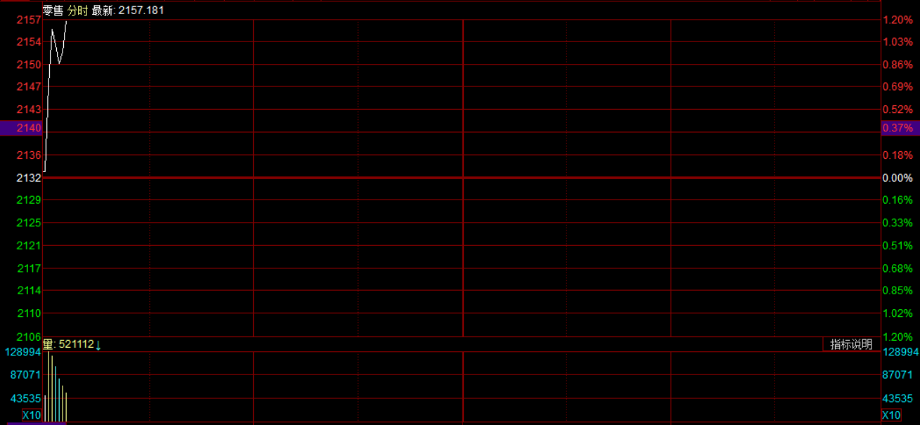 滚动更新丨A股三大指数集体低开，可控核聚变板块多股高开（2025/12/15）