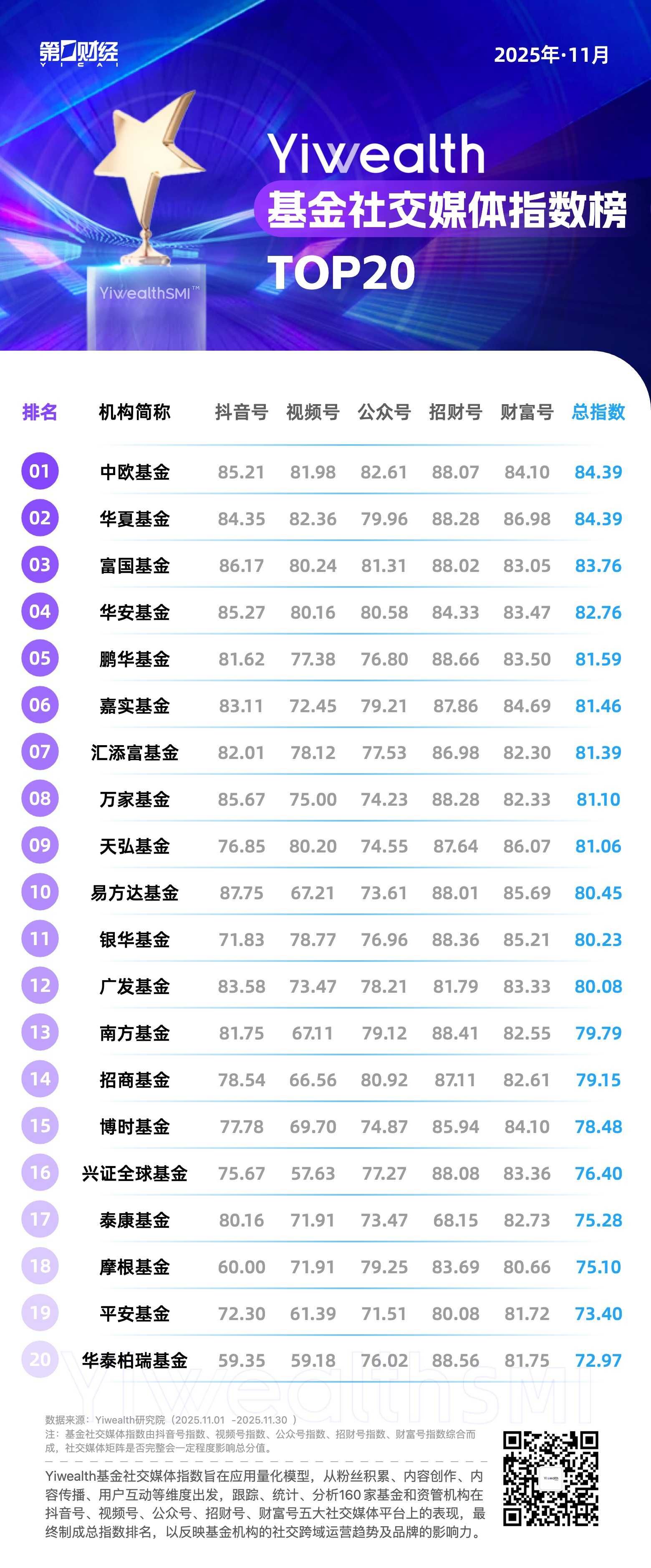YiwealthSMI｜11月基金视频号高赞内容升级，深度解读受青睐（2025/12/31）
