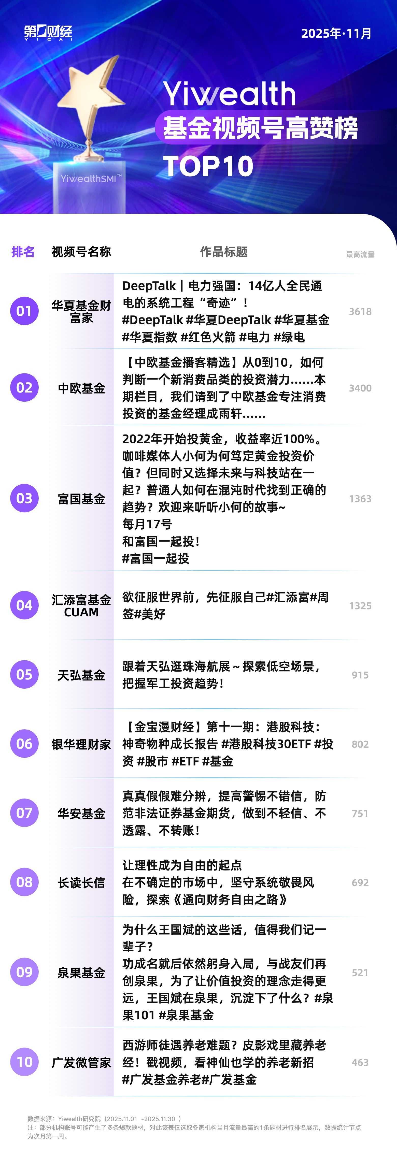 YiwealthSMI｜11月基金视频号高赞内容升级，深度解读受青睐（2025/12/31）