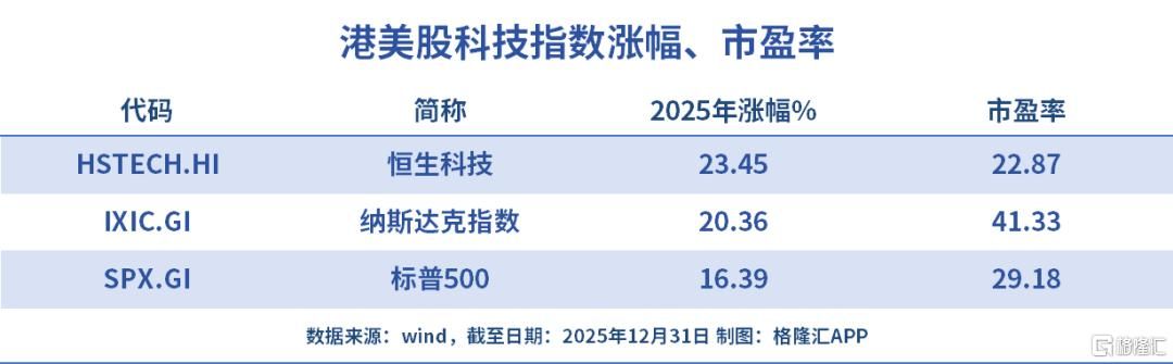 全球分化之年，科技股的下一步