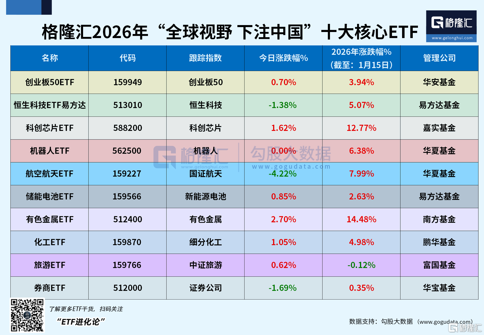 连续两年入选格隆汇十大核心ETF·科创芯片ETF(588200)日内V型翻红	，年内9日涨超12%