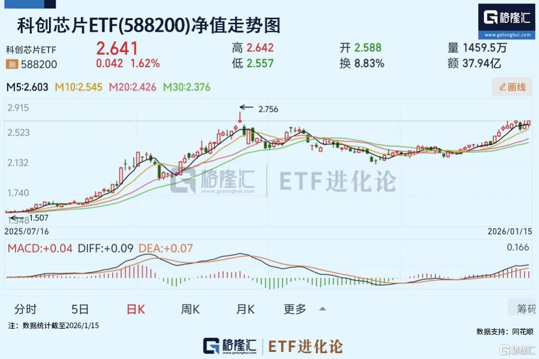 连续两年入选格隆汇十大核心ETF·科创芯片ETF(588200)日内V型翻红，年内9日涨超12%
