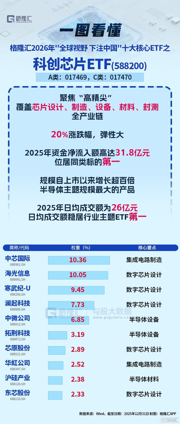 连续两年入选格隆汇十大核心ETF·科创芯片ETF(588200)日内V型翻红，年内9日涨超12%