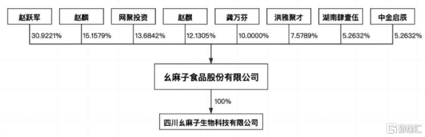 幺麻子再闯IPO	，与海天味业竞争，食品安全风险被问询
